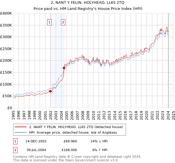 2, NANT Y FELIN, HOLYHEAD, LL65 2TQ: Price paid vs HM Land Registry's House Price Index