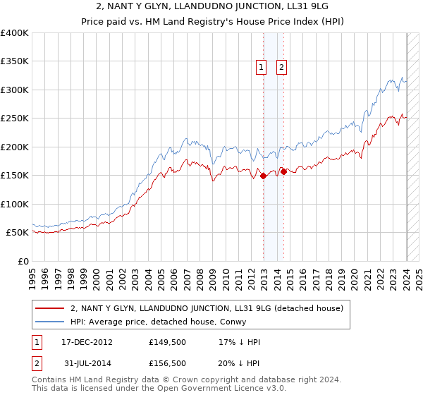 2, NANT Y GLYN, LLANDUDNO JUNCTION, LL31 9LG: Price paid vs HM Land Registry's House Price Index