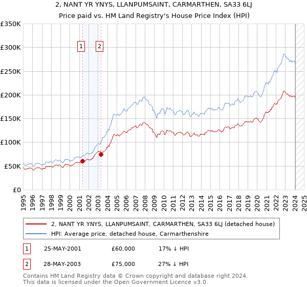 2, NANT YR YNYS, LLANPUMSAINT, CARMARTHEN, SA33 6LJ: Price paid vs HM Land Registry's House Price Index