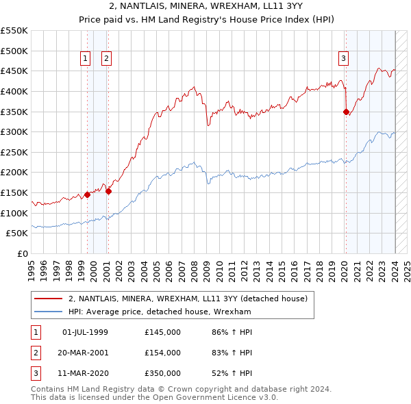 2, NANTLAIS, MINERA, WREXHAM, LL11 3YY: Price paid vs HM Land Registry's House Price Index