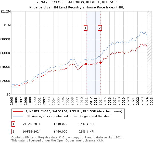 2, NAPIER CLOSE, SALFORDS, REDHILL, RH1 5GR: Price paid vs HM Land Registry's House Price Index