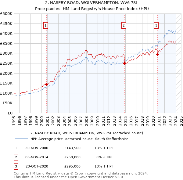 2, NASEBY ROAD, WOLVERHAMPTON, WV6 7SL: Price paid vs HM Land Registry's House Price Index