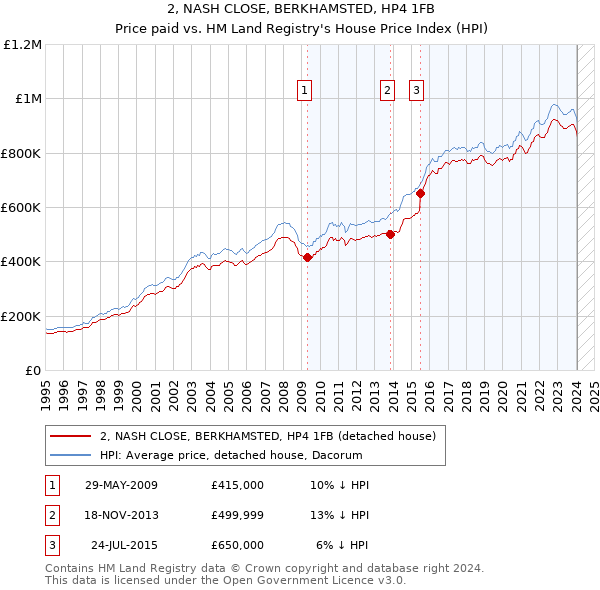 2, NASH CLOSE, BERKHAMSTED, HP4 1FB: Price paid vs HM Land Registry's House Price Index