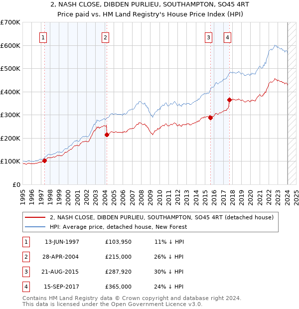 2, NASH CLOSE, DIBDEN PURLIEU, SOUTHAMPTON, SO45 4RT: Price paid vs HM Land Registry's House Price Index