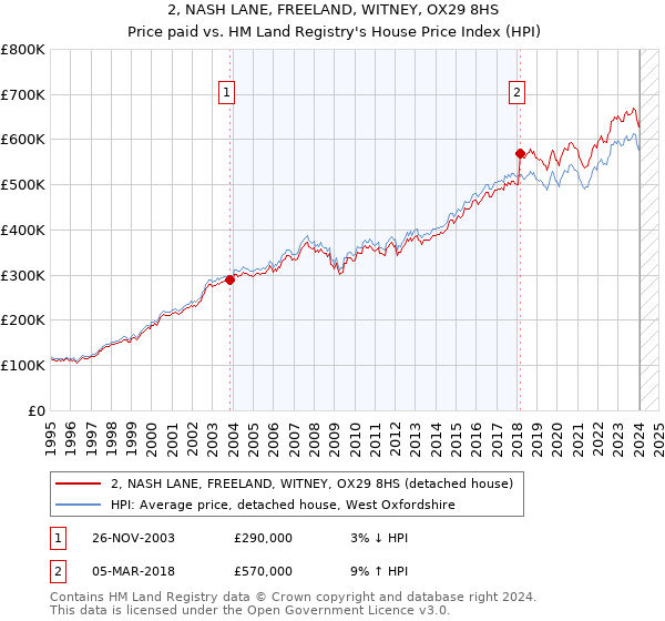 2, NASH LANE, FREELAND, WITNEY, OX29 8HS: Price paid vs HM Land Registry's House Price Index