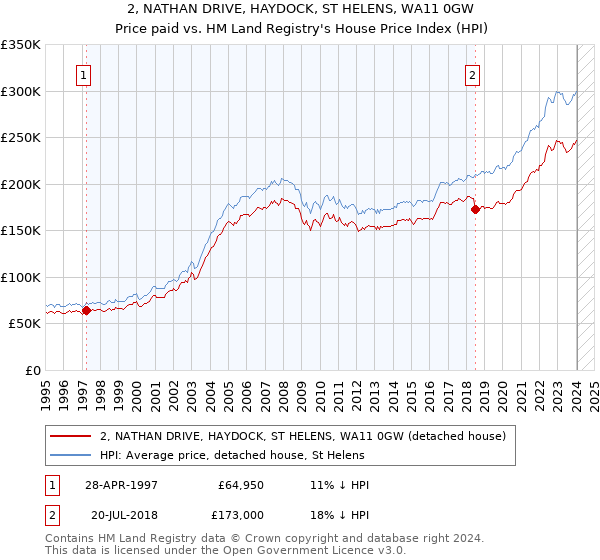 2, NATHAN DRIVE, HAYDOCK, ST HELENS, WA11 0GW: Price paid vs HM Land Registry's House Price Index