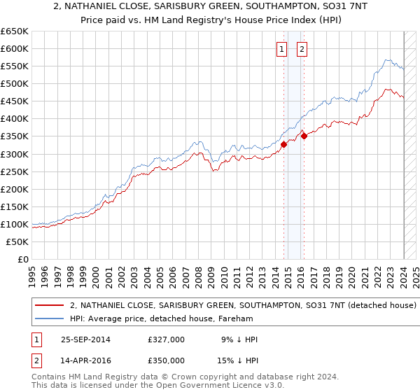2, NATHANIEL CLOSE, SARISBURY GREEN, SOUTHAMPTON, SO31 7NT: Price paid vs HM Land Registry's House Price Index