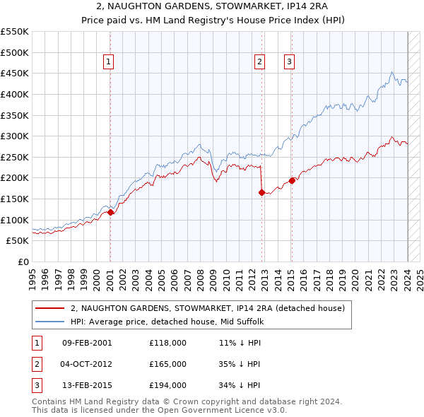 2, NAUGHTON GARDENS, STOWMARKET, IP14 2RA: Price paid vs HM Land Registry's House Price Index