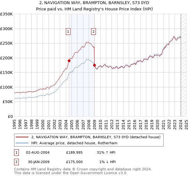 2, NAVIGATION WAY, BRAMPTON, BARNSLEY, S73 0YD: Price paid vs HM Land Registry's House Price Index