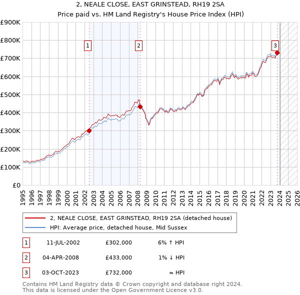 2, NEALE CLOSE, EAST GRINSTEAD, RH19 2SA: Price paid vs HM Land Registry's House Price Index