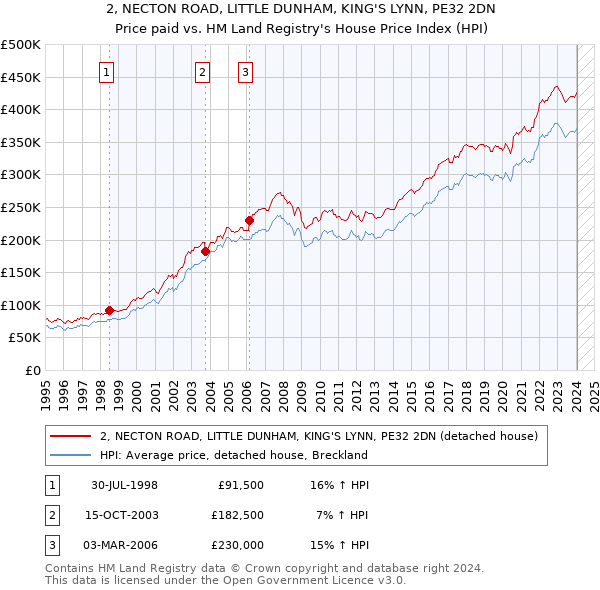 2, NECTON ROAD, LITTLE DUNHAM, KING'S LYNN, PE32 2DN: Price paid vs HM Land Registry's House Price Index