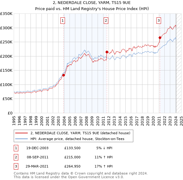 2, NEDERDALE CLOSE, YARM, TS15 9UE: Price paid vs HM Land Registry's House Price Index