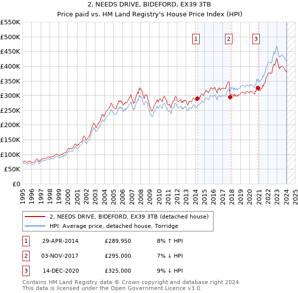 2, NEEDS DRIVE, BIDEFORD, EX39 3TB: Price paid vs HM Land Registry's House Price Index