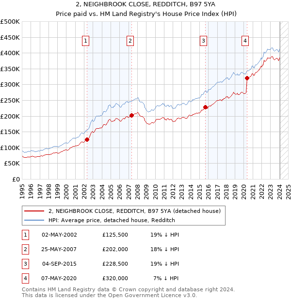 2, NEIGHBROOK CLOSE, REDDITCH, B97 5YA: Price paid vs HM Land Registry's House Price Index