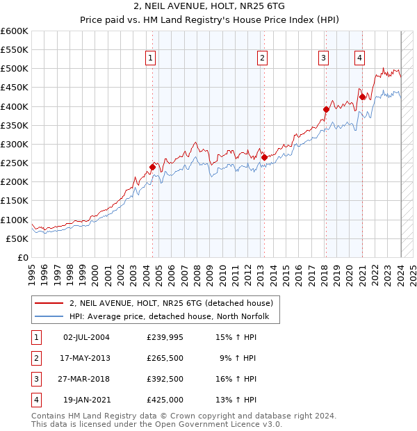 2, NEIL AVENUE, HOLT, NR25 6TG: Price paid vs HM Land Registry's House Price Index