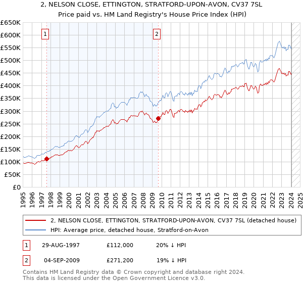 2, NELSON CLOSE, ETTINGTON, STRATFORD-UPON-AVON, CV37 7SL: Price paid vs HM Land Registry's House Price Index