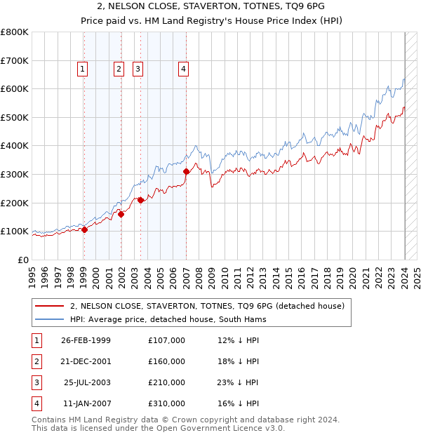 2, NELSON CLOSE, STAVERTON, TOTNES, TQ9 6PG: Price paid vs HM Land Registry's House Price Index