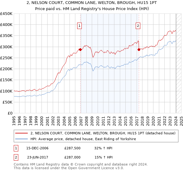 2, NELSON COURT, COMMON LANE, WELTON, BROUGH, HU15 1PT: Price paid vs HM Land Registry's House Price Index