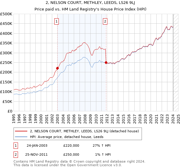 2, NELSON COURT, METHLEY, LEEDS, LS26 9LJ: Price paid vs HM Land Registry's House Price Index