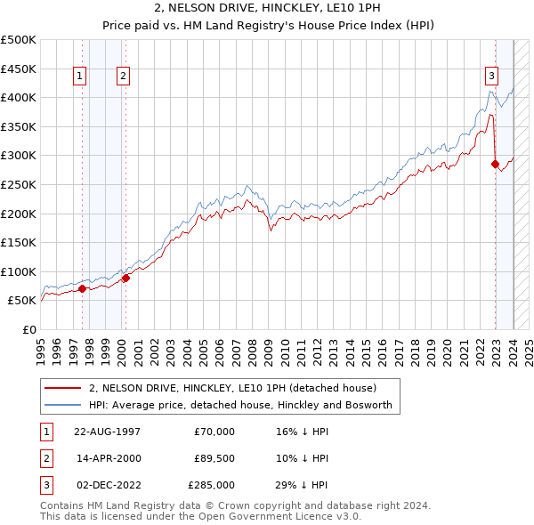 2, NELSON DRIVE, HINCKLEY, LE10 1PH: Price paid vs HM Land Registry's House Price Index