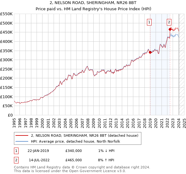 2, NELSON ROAD, SHERINGHAM, NR26 8BT: Price paid vs HM Land Registry's House Price Index
