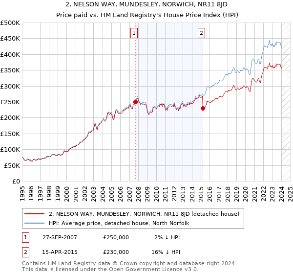 2, NELSON WAY, MUNDESLEY, NORWICH, NR11 8JD: Price paid vs HM Land Registry's House Price Index