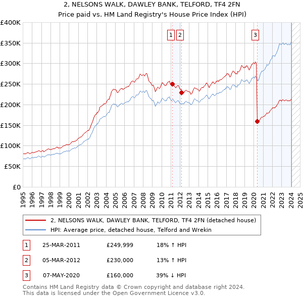 2, NELSONS WALK, DAWLEY BANK, TELFORD, TF4 2FN: Price paid vs HM Land Registry's House Price Index