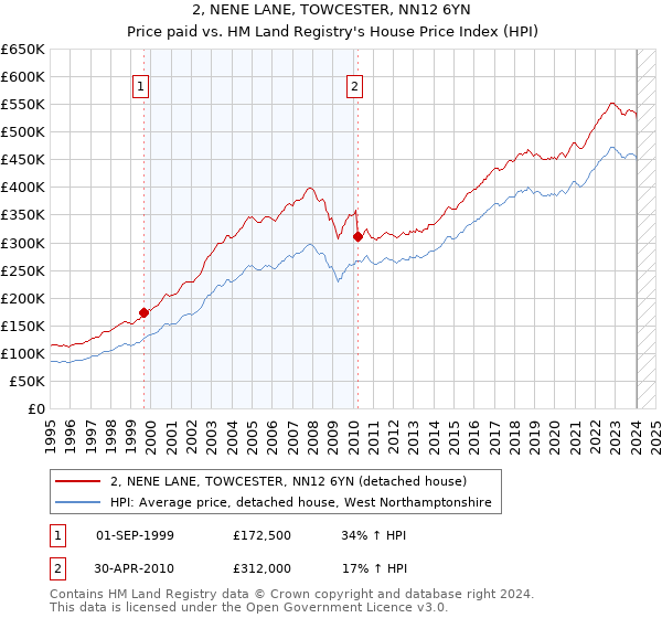 2, NENE LANE, TOWCESTER, NN12 6YN: Price paid vs HM Land Registry's House Price Index