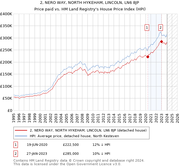 2, NERO WAY, NORTH HYKEHAM, LINCOLN, LN6 8JP: Price paid vs HM Land Registry's House Price Index