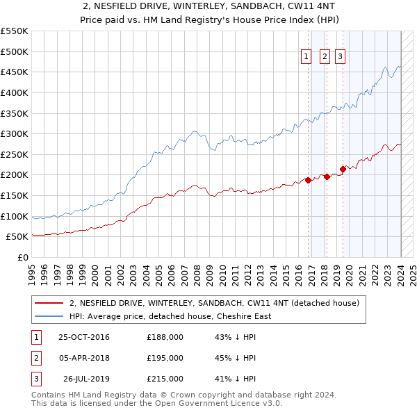 2, NESFIELD DRIVE, WINTERLEY, SANDBACH, CW11 4NT: Price paid vs HM Land Registry's House Price Index