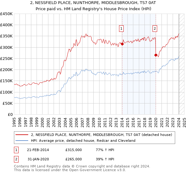2, NESSFIELD PLACE, NUNTHORPE, MIDDLESBROUGH, TS7 0AT: Price paid vs HM Land Registry's House Price Index