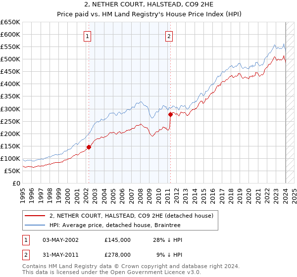 2, NETHER COURT, HALSTEAD, CO9 2HE: Price paid vs HM Land Registry's House Price Index