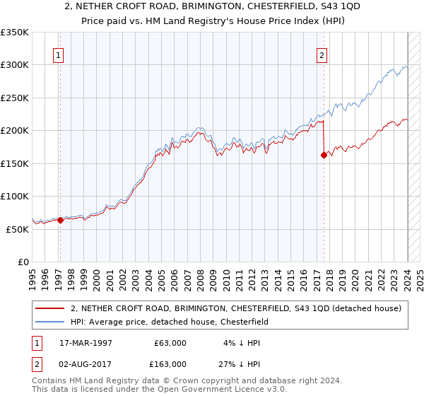 2, NETHER CROFT ROAD, BRIMINGTON, CHESTERFIELD, S43 1QD: Price paid vs HM Land Registry's House Price Index
