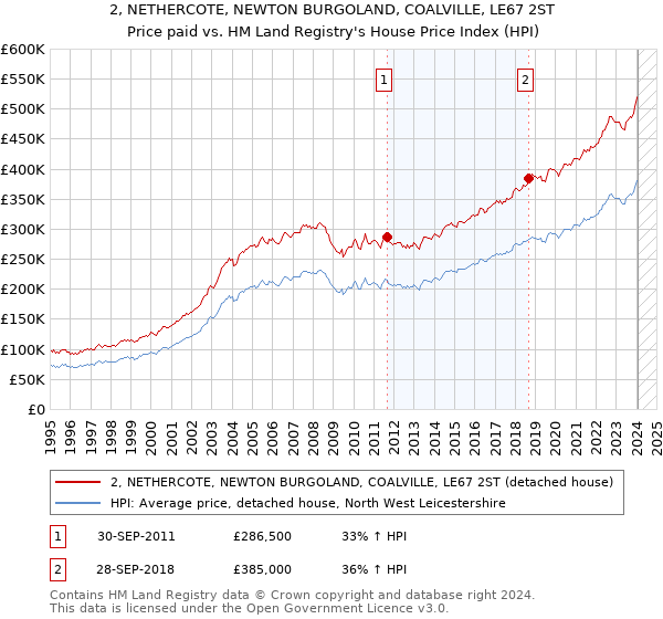 2, NETHERCOTE, NEWTON BURGOLAND, COALVILLE, LE67 2ST: Price paid vs HM Land Registry's House Price Index