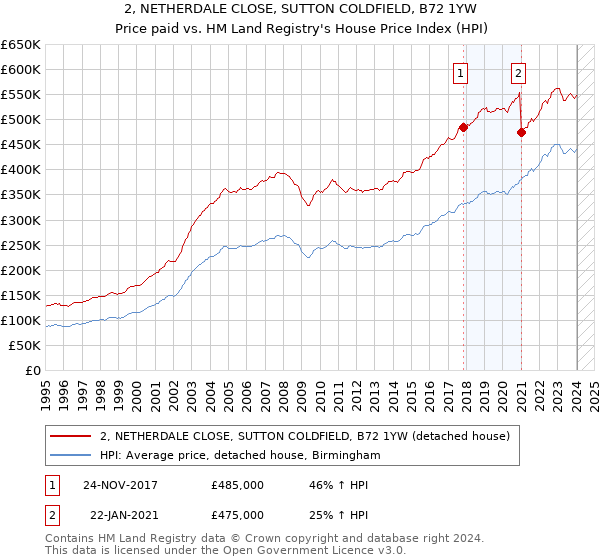 2, NETHERDALE CLOSE, SUTTON COLDFIELD, B72 1YW: Price paid vs HM Land Registry's House Price Index