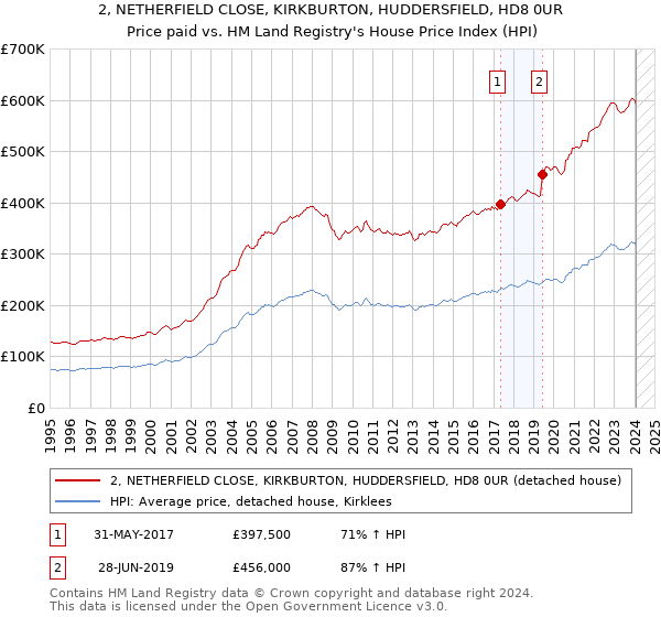 2, NETHERFIELD CLOSE, KIRKBURTON, HUDDERSFIELD, HD8 0UR: Price paid vs HM Land Registry's House Price Index