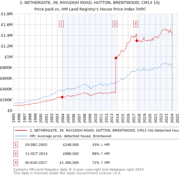 2, NETHERGATE, 39, RAYLEIGH ROAD, HUTTON, BRENTWOOD, CM13 1AJ: Price paid vs HM Land Registry's House Price Index