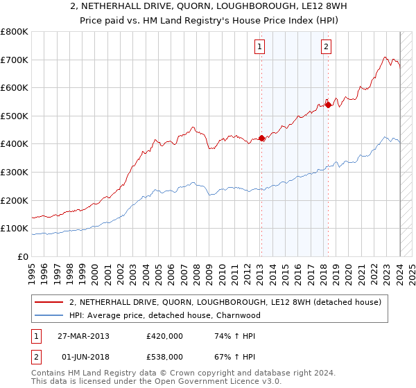 2, NETHERHALL DRIVE, QUORN, LOUGHBOROUGH, LE12 8WH: Price paid vs HM Land Registry's House Price Index
