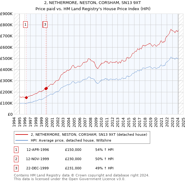 2, NETHERMORE, NESTON, CORSHAM, SN13 9XT: Price paid vs HM Land Registry's House Price Index