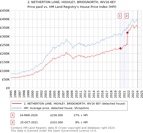 2, NETHERTON LANE, HIGHLEY, BRIDGNORTH, WV16 6EY: Price paid vs HM Land Registry's House Price Index