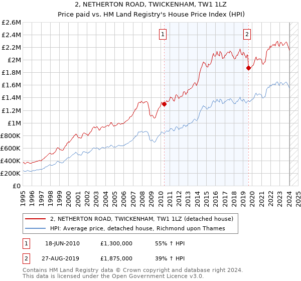 2, NETHERTON ROAD, TWICKENHAM, TW1 1LZ: Price paid vs HM Land Registry's House Price Index