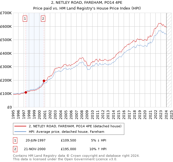 2, NETLEY ROAD, FAREHAM, PO14 4PE: Price paid vs HM Land Registry's House Price Index