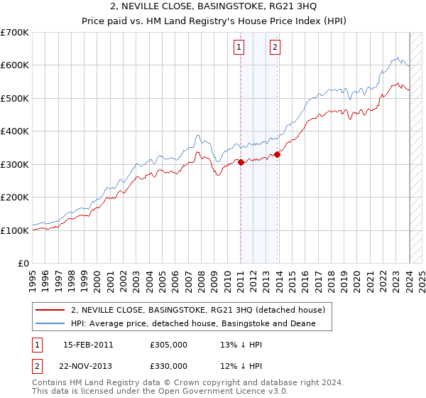 2, NEVILLE CLOSE, BASINGSTOKE, RG21 3HQ: Price paid vs HM Land Registry's House Price Index