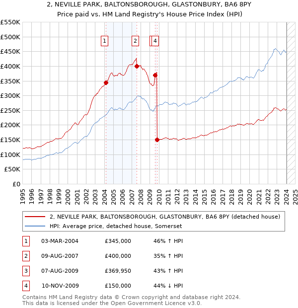 2, NEVILLE PARK, BALTONSBOROUGH, GLASTONBURY, BA6 8PY: Price paid vs HM Land Registry's House Price Index