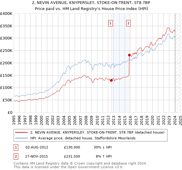 2, NEVIN AVENUE, KNYPERSLEY, STOKE-ON-TRENT, ST8 7BP: Price paid vs HM Land Registry's House Price Index