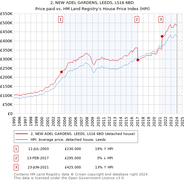 2, NEW ADEL GARDENS, LEEDS, LS16 6BD: Price paid vs HM Land Registry's House Price Index