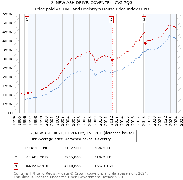 2, NEW ASH DRIVE, COVENTRY, CV5 7QG: Price paid vs HM Land Registry's House Price Index