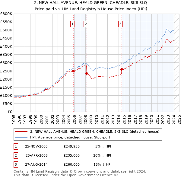 2, NEW HALL AVENUE, HEALD GREEN, CHEADLE, SK8 3LQ: Price paid vs HM Land Registry's House Price Index