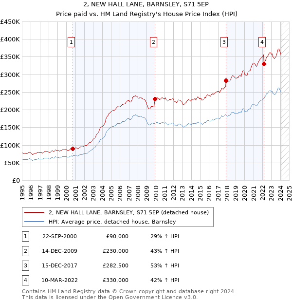 2, NEW HALL LANE, BARNSLEY, S71 5EP: Price paid vs HM Land Registry's House Price Index