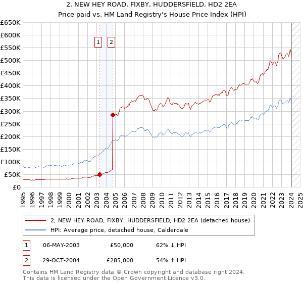 2, NEW HEY ROAD, FIXBY, HUDDERSFIELD, HD2 2EA: Price paid vs HM Land Registry's House Price Index